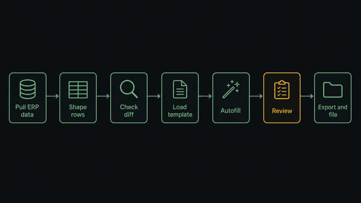 A dark seven-step horizontal flow diagram on a #0C0E12 field