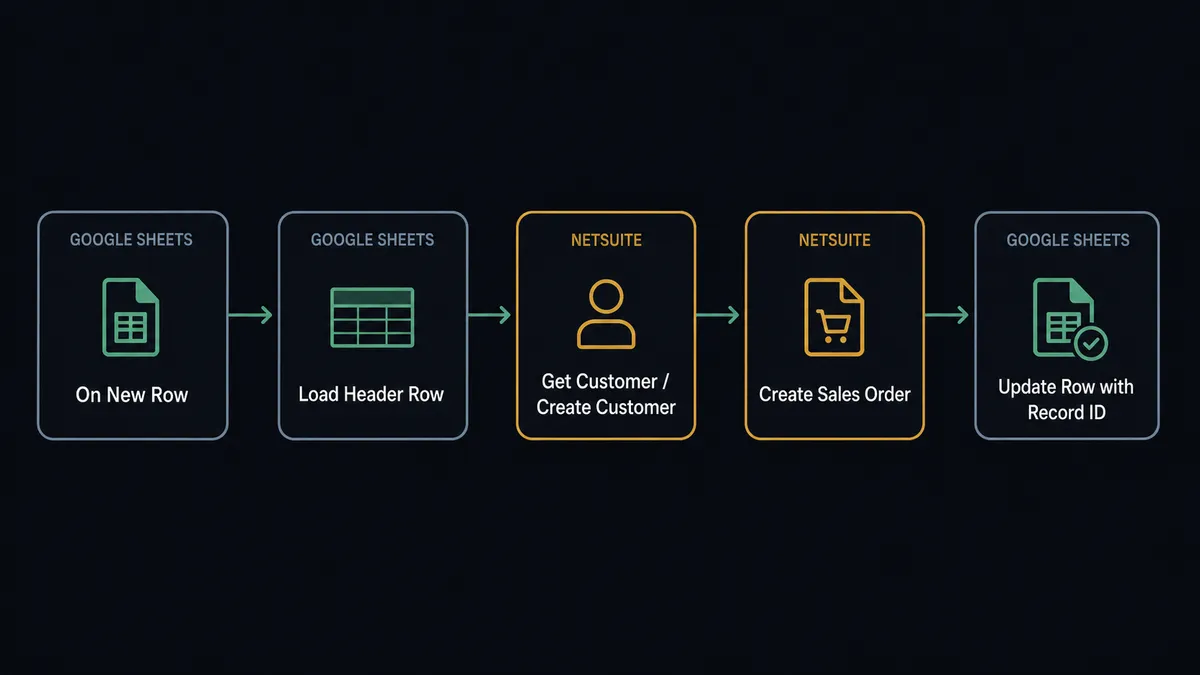 A dark flow diagram showing five sequential steps labeled left to right: "On New Row" → "Load Header Row" → "Get Customer / Create Customer" → "Create Sales Order" → "Update Row with Record ID