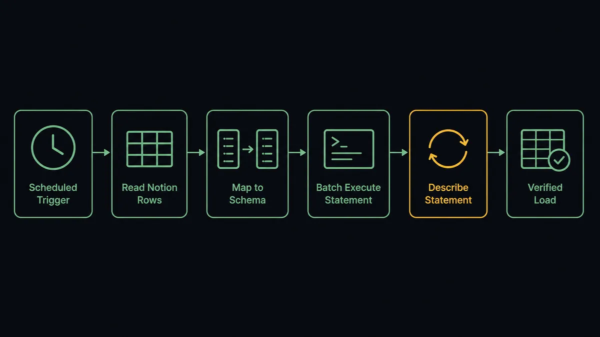A dark horizontal flow diagram on a #0C0E12 field with six connected nodes: a clock icon, a card-grid tile for the Notion rows, a paired schema icon showing two column lists side by side, a transaction block for Batch Execute Statement, a polling loop glyph for Describe Statement, and a checkmark table for the verified load