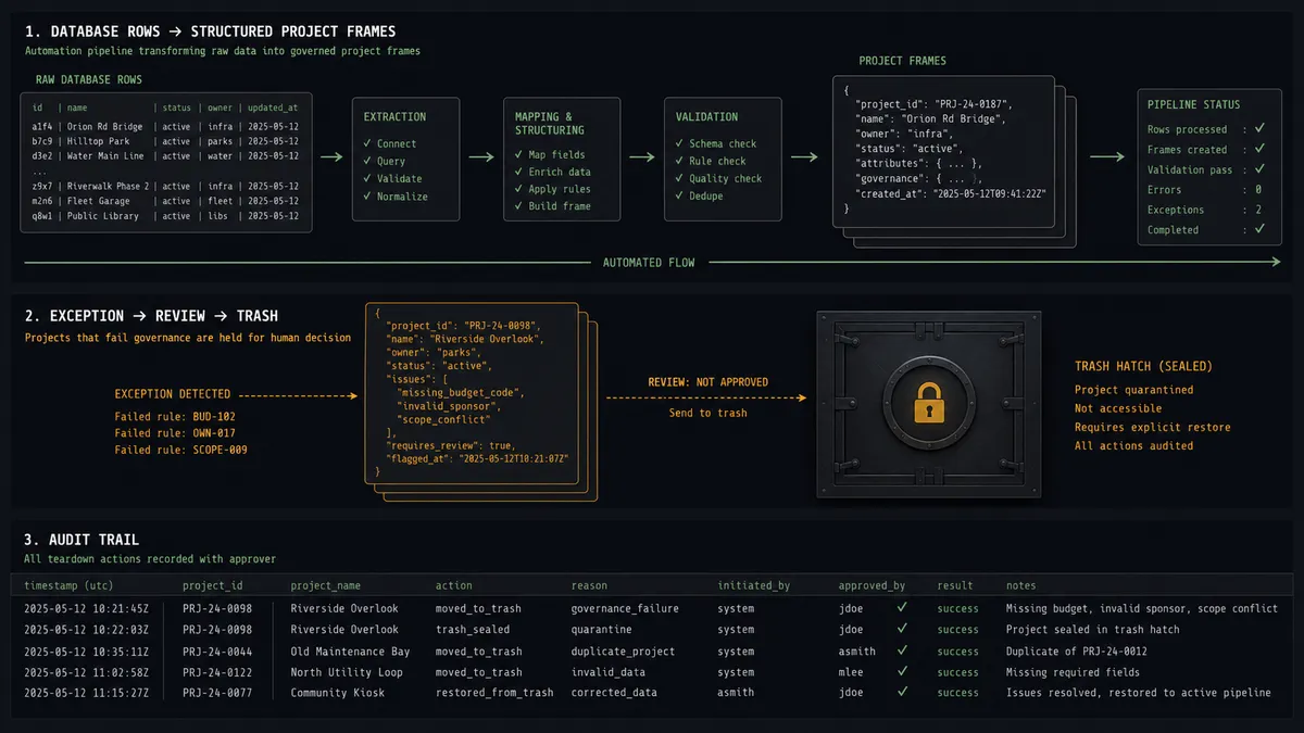 A dark summary panel on a #0C0E12 field with three stacked rows: a top row of database row tiles unfolding into structured project frames along a sage-green channel, a middle row showing one project frame held above a sealed trash hatch with an amber lock, and a bottom row showing a small audit list with approver checkmarks beside teardown entries