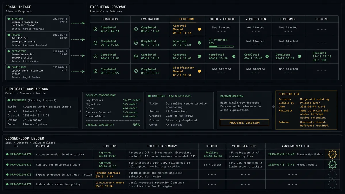 A dark summary panel on a #0C0E12 field with three stacked rows: a top row of board cards flowing into roadmap grid rows, a middle row showing a duplicate-comparison pane with two candidate cards side by side, and a bottom strip showing a closed-loop ledger where announcement entries carry seal marks