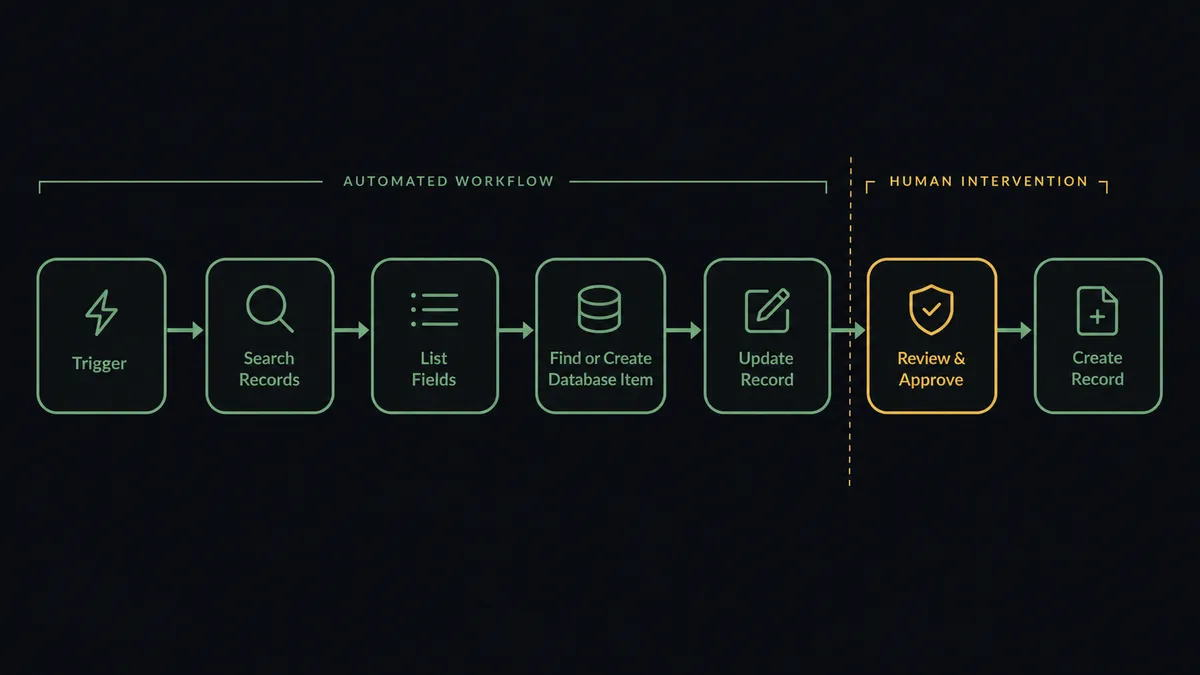A dark seven-node horizontal flow diagram on a #0C0E12 field