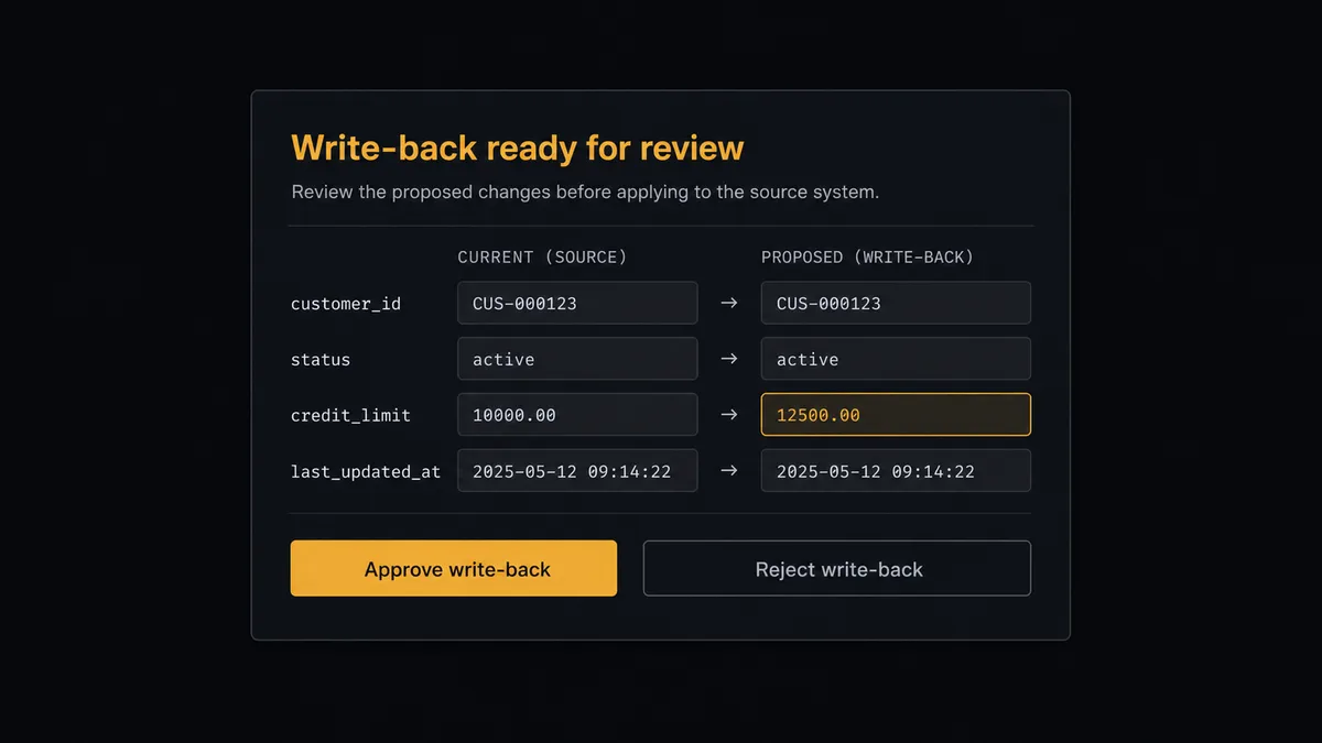 A dark Slack-style approval card on a #0C0E12 field titled "Write-back ready for review" showing a two-column field diff rendered as paired placeholder bars with one differing pair highlighted, and approve and reject buttons at the bottom, the approve button in amber