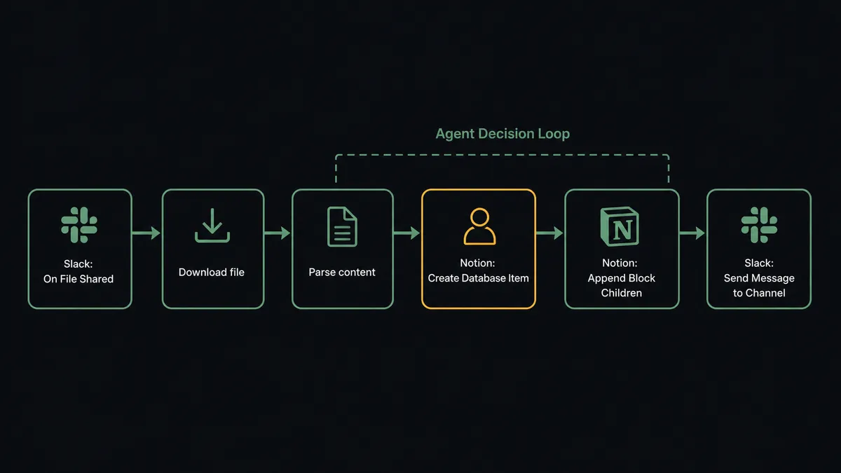 A dark horizontal pipeline diagram showing six labeled steps from left to right: "Slack: On File Shared" to "Download file" to "Parse content" to "Notion: Create Database Item" to "Notion: Append Block Children" to "Slack: Send Message to Channel