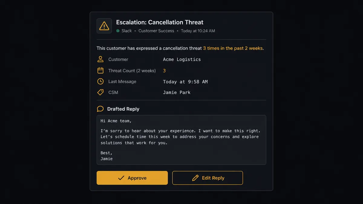 A Slack message card on a dark background showing an escalation: a row summary reading "cancellation threat, three messages in two weeks," the drafted reply text below it, and two buttons labeled "Approve" and "Edit Reply
