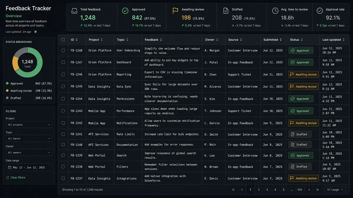 A dark spreadsheet interface showing a status column with three visible states next to feedback rows: a green "Approved" checkmark, an amber "Awaiting review" flag, and a grey "Drafted" tag, giving an at-a-glance view of where every row stands