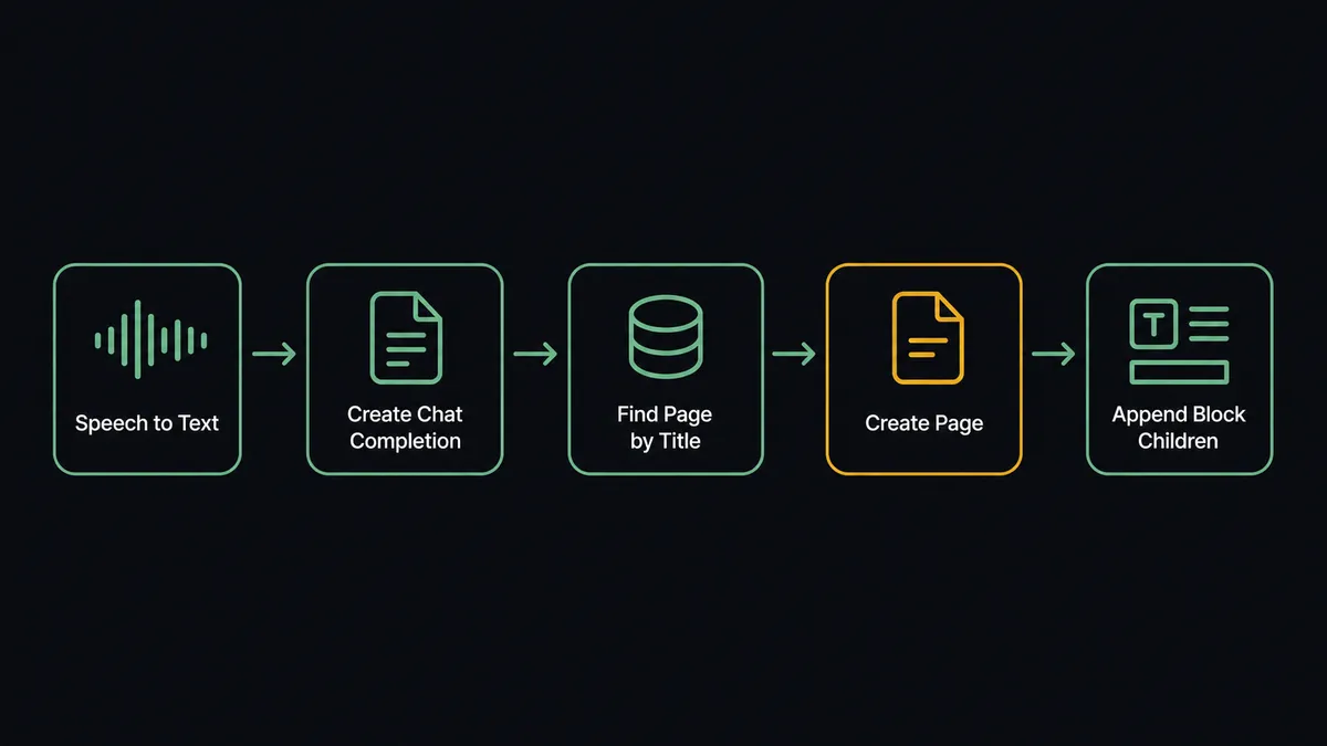 A dark UI panel showing a horizontal sequence of five connected nodes on a #0C0E12 field: a waveform icon labeled "Speech to Text," an arrow into a document node labeled "Create Chat Completion," an arrow into a database icon labeled "Find Page by Title," a page node labeled "Create Page," and a final node showing formatted text blocks landing on the page labeled "Append Block Children