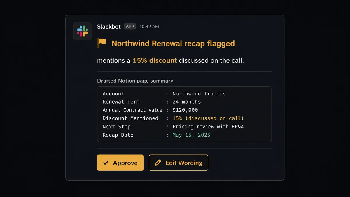 A Slack message card on a dark background showing an escalation: a headline reading "Northwind Renewal recap flagged," the specific line "mentions a 15% discount discussed on the call," the drafted Notion page summary below it, and two buttons labeled "Approve" and "Edit Wording