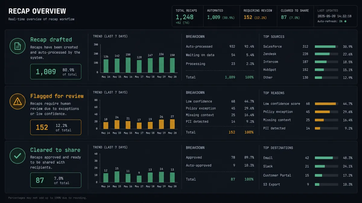 A dark summary panel on a #0C0E12 field split into three stacked rows labeled "Recap drafted," "Flagged for review," and "Cleared to share," each with a small count badge, giving an at-a-glance view of where every recap stands