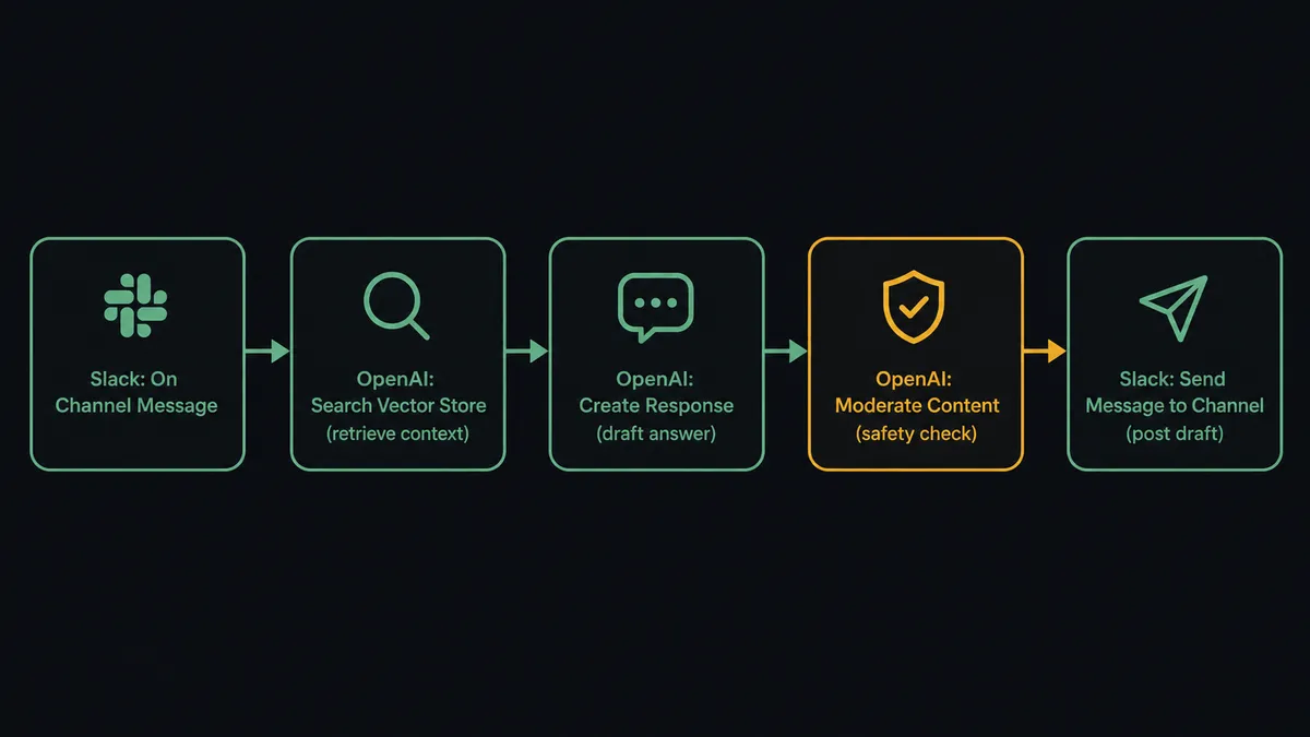 A dark flow diagram on #0C0E12 showing five labeled stages in sequence, connected by arrows: "Slack: On Channel Message" leads to "OpenAI: Search Vector Store (retrieve context)" leads to "OpenAI: Create Response (draft answer)" leads to "OpenAI: Moderate Content (safety check)" leads to "Slack: Send Message to Channel (post draft)"