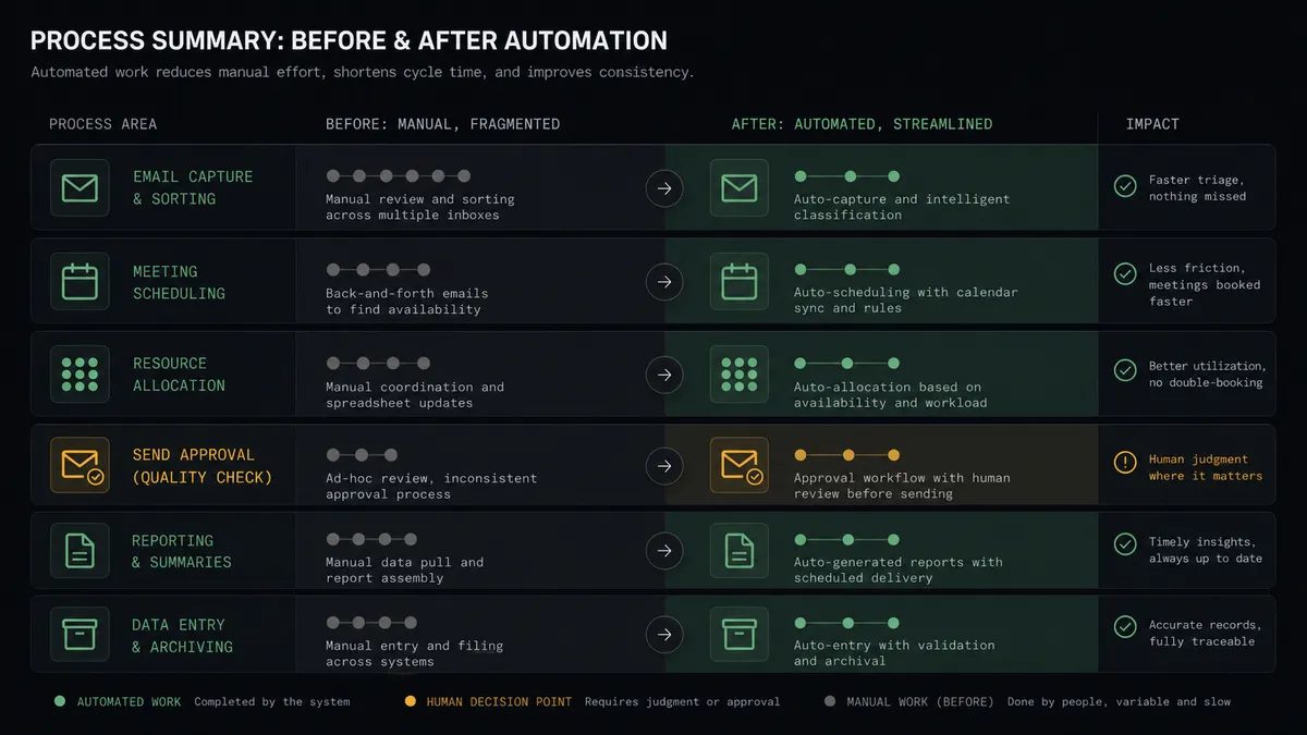 A dark summary panel on a #0C0E12 field with stacked before-and-after rows, each pairing a muted cell with a brighter sage-green cell, using icons for envelopes, calendars, and seat dots