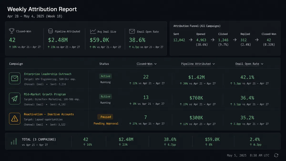 Dark data summary card showing a weekly attribution report: three campaign rows with closed-won count, pipeline attributed, and email open rate columns
