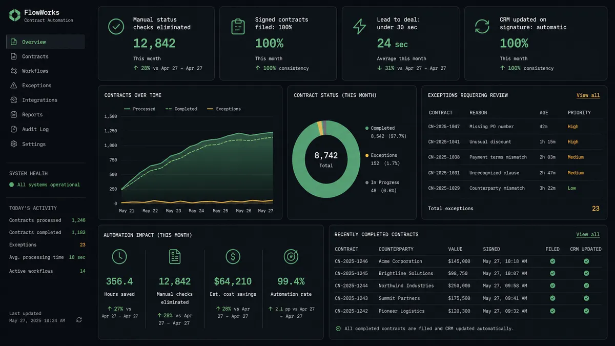 A dark analytics dashboard shows four stat tiles glowing green against the background: "Manual status checks eliminated", "Signed contracts filed: 100%", "Lead to deal: under 30 sec", and "CRM updated on signature: automatic"