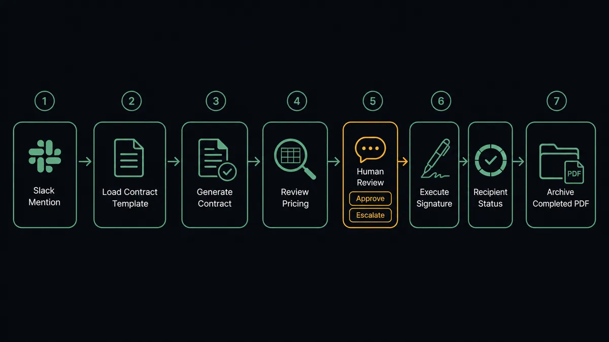 A dark-UI diagram showing seven connected steps left to right: a Slack mention bubble, a document template icon merging into a filled contract, a magnifying glass over a pricing table, a chat bubble with two buttons labeled Approve and Escalate, a signature pen icon, a progress ring showing recipient status, and a folder icon receiving a completed PDF