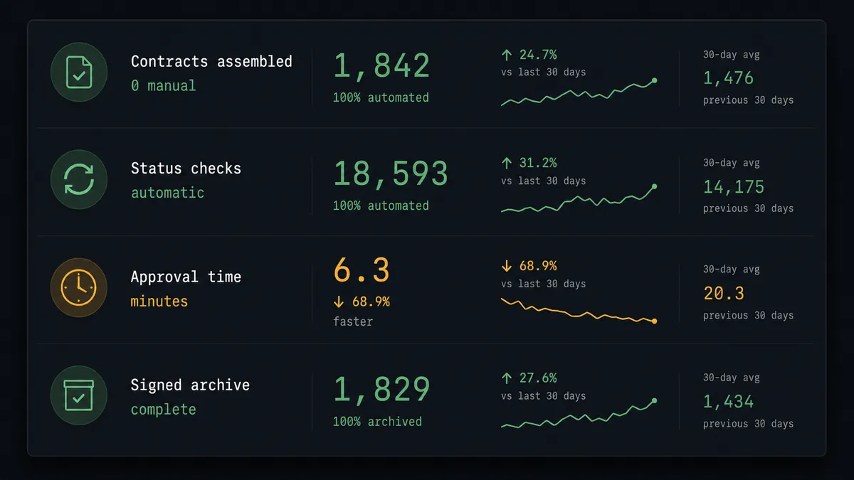 A dark summary panel showing four stacked metric rows: "Contracts assembled: 0 manual," "Status checks: automatic," "Approval time: minutes," "Signed archive: complete," each with a small upward or downward trend arrow indicating improvement