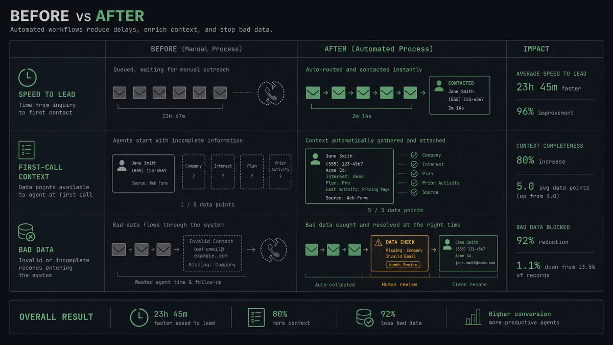 A dark before-and-after summary panel on a #0C0E12 field with stacked rows for speed to lead, first-call context, and bad data