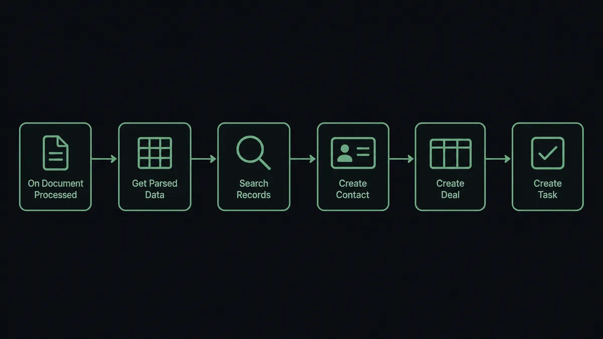 A dark horizontal flow diagram on a #0C0E12 field showing six sage-green nodes left to right: a document icon labeled "On Document Processed", a field-grid icon labeled "Get Parsed Data", a magnifying glass labeled "Search Records", a person card labeled "Create Contact", a pipeline card labeled "Create Deal", and a checkbox labeled "Create Task"