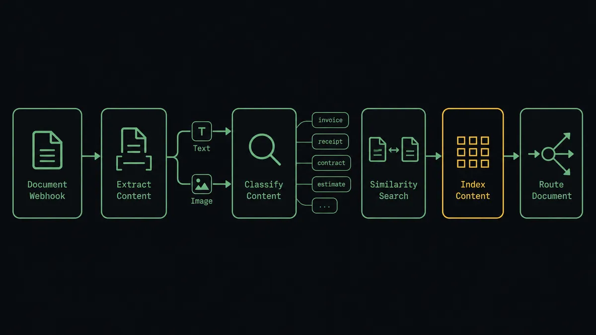 A dark horizontal flow diagram on a #0C0E12 field with six nodes: a document webhook node, an extraction node splitting into text and image streams, a lens-shaped classification node emitting small tag chips, a similarity-search node with mirrored thumbnails, an indexing node over a grid motif, and a routing node