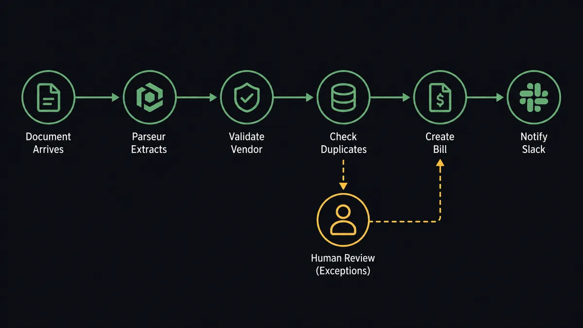 A flow diagram showing the Parseur-to-Slack pipeline: Document Arrives, Parseur Extracts, Validate Vendor, Check Duplicates, Create Bill, Notify Slack, with one amber node for human review of exceptions