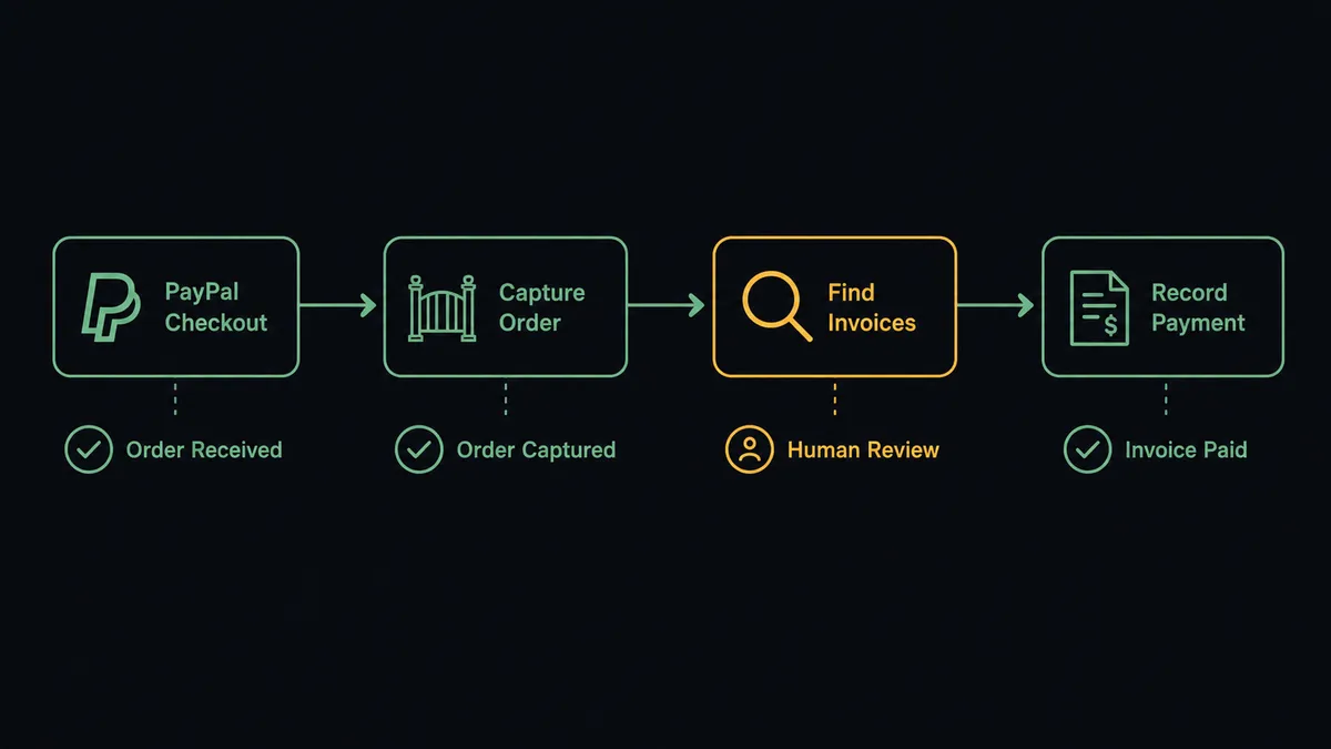 A dark horizontal flow diagram showing a PayPal checkout order icon on the left, an arrow into a "Capture Order" gate, an arrow into a "Find Invoices" matching node, and a final arrow into a "Record Payment" ledger icon on the right, with the invoice status changing from outstanding to paid