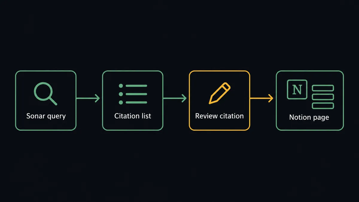 A dark screen showing a horizontal pipeline: a search-icon node labeled "Sonar query" feeds into a citation-list node, which feeds into a Notion page icon with stacked content blocks appearing inside it