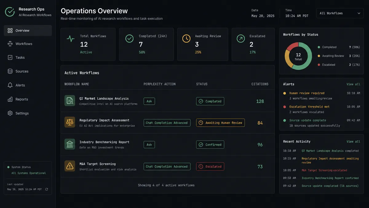 A dark operations dashboard panel showing four active research workflows as rows