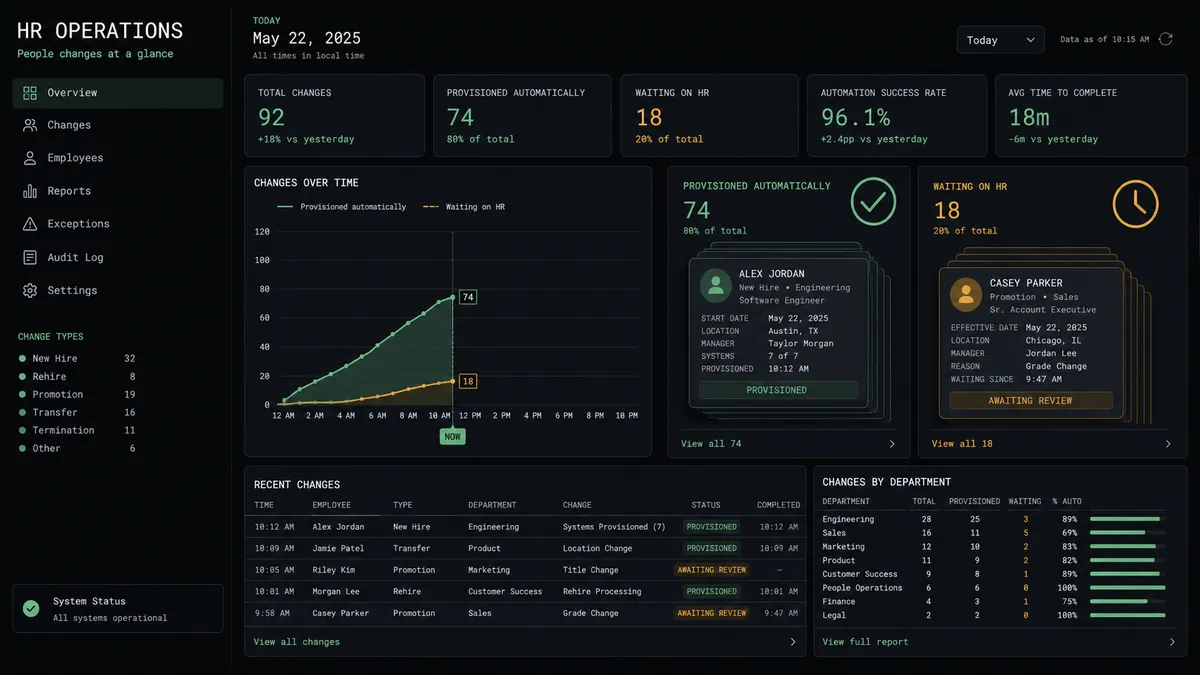 A dark HR operations panel showing two labeled queues side by side: "Provisioned automatically" with a stack of person-record icons and a green checkmark, and "Waiting on HR" with a smaller stack of person-record icons and an amber clock icon, giving an at-a-glance view of how the day's changes split
