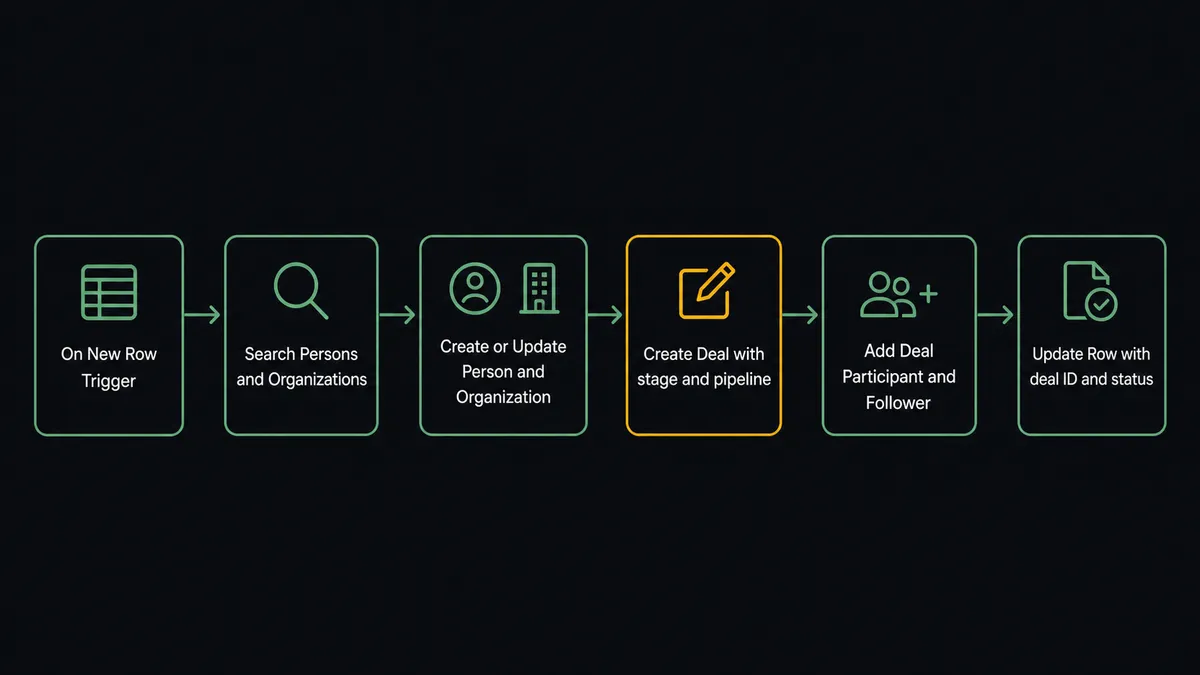 Dark flow diagram showing six steps in sequence: On New Row trigger, Search Persons and Search Organizations, Create or Update Person and Organization, Create Deal with stage and pipeline, Add Deal Participant and Follower, Update Row with deal ID and status