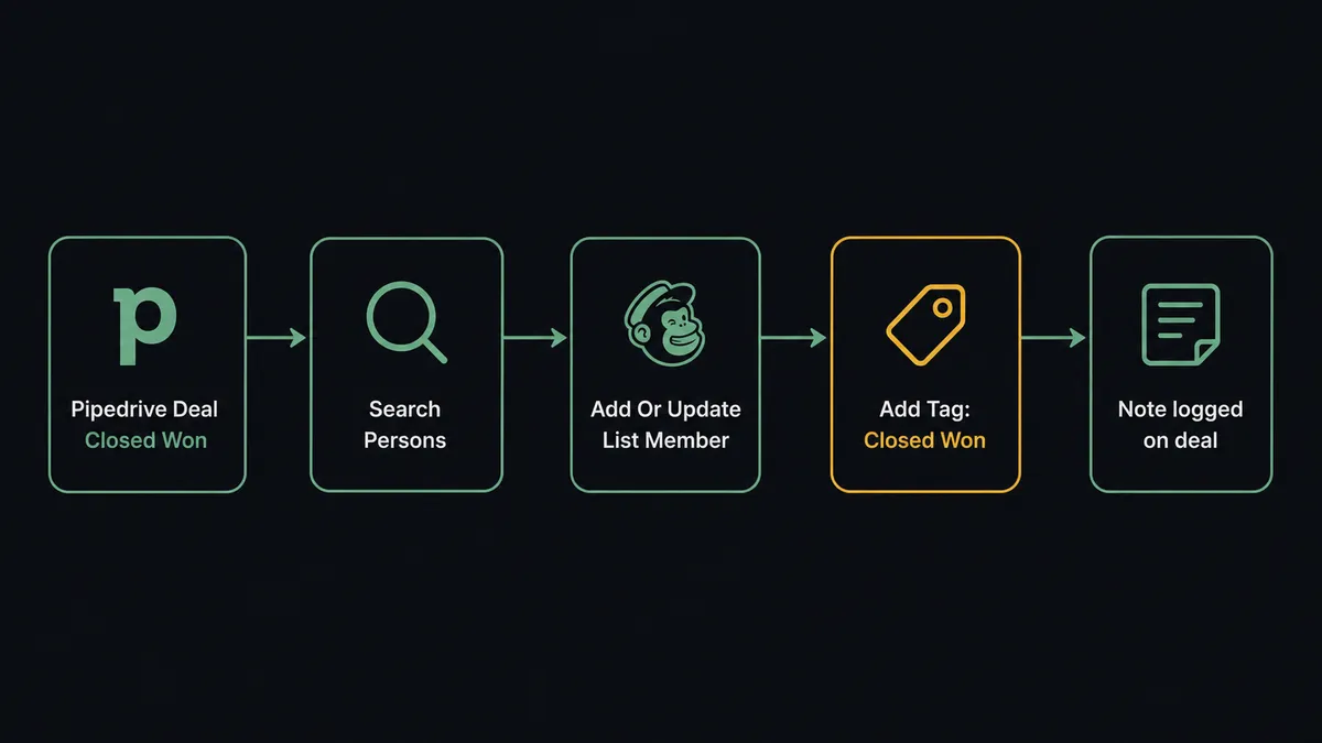 A dark UI panel shows a vertical sequence of five connected steps: a Pipedrive deal card labeled "Closed Won", an arrow into a search icon labeled "Search Persons", an arrow into a Mailchimp audience icon labeled "Add Or Update List Member", an arrow into a tag icon labeled "Add Tag: Closed Won", and a final arrow into a note icon labeled "Note logged on deal"