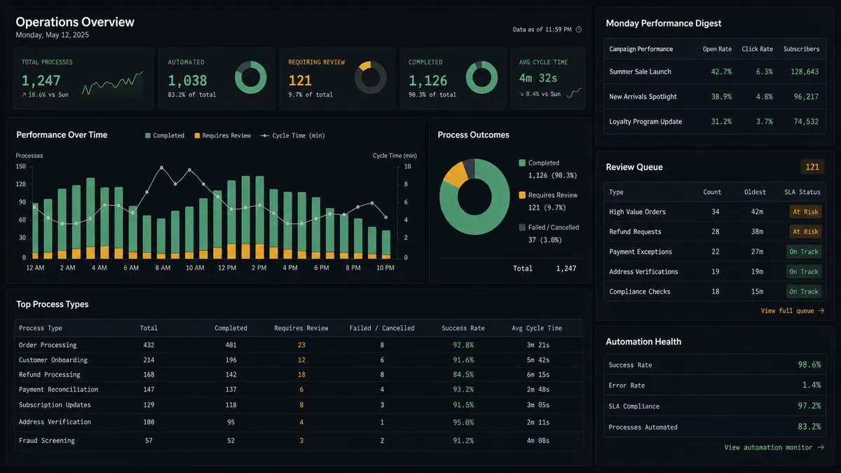 A dark reporting panel titled "Monday Performance Digest" lists three campaign rows, each showing a campaign name, an open rate percentage, a click rate percentage, and a subscriber count, stacked as compact horizontal bars with the numeric values labeled at the right edge of each row