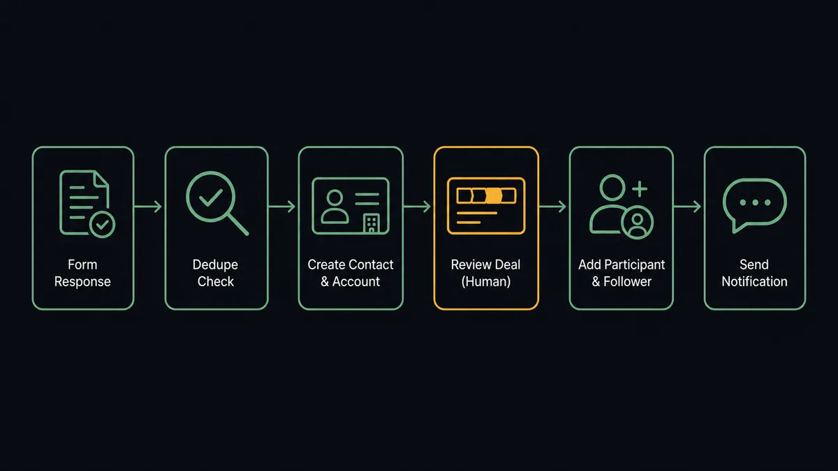 A dark operator-view diagram showing six connected steps left to right: a form-response icon, a magnifying-glass dedupe check, a person-and-organization card, a deal-pipeline card, a participant-and-follower icon, and a chat-notification bubble, each linked by a thin directional line