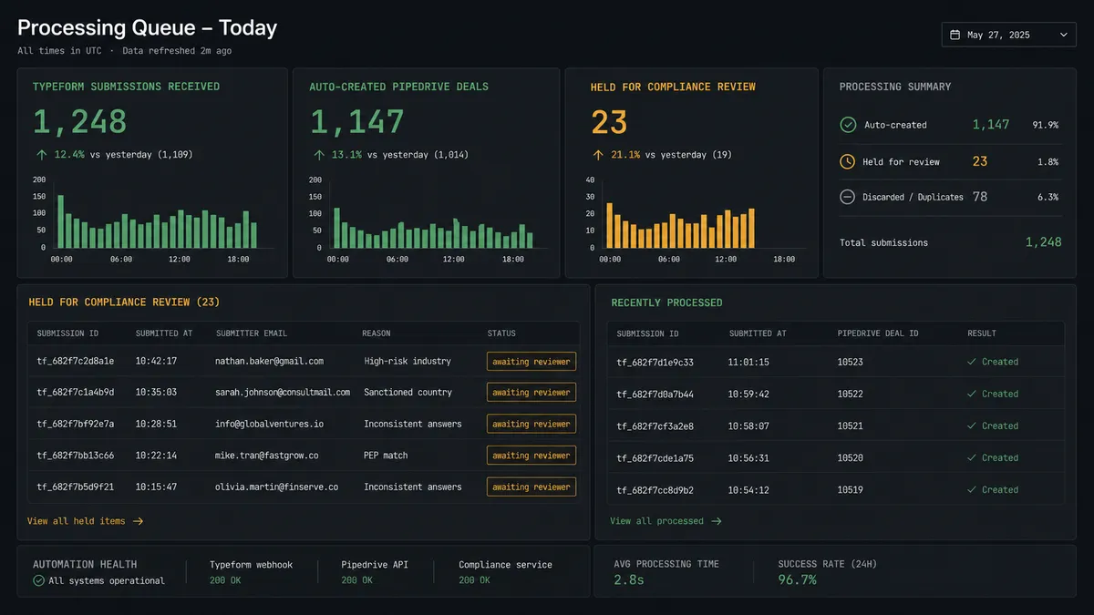 A dark summary panel showing a daily processing queue: a count of Typeform submissions received, a count auto-created as Pipedrive deals, and a smaller count labeled "held for compliance review," with a status tag next to each held item reading "awaiting reviewer