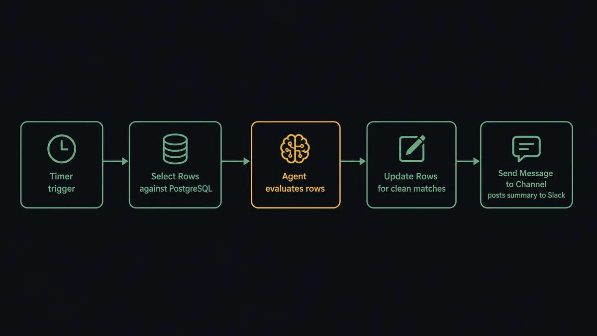 A dark flat diagram showing five labeled steps left to right: Timer trigger, Select Rows against PostgreSQL, Agent evaluates rows, Update Rows for clean matches, Send Message to Channel posts summary to Slack