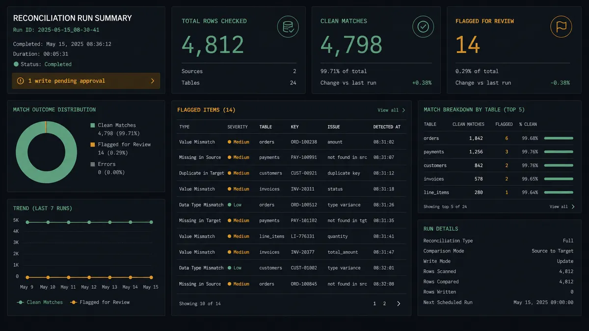 A dark dashboard panel on #0C0E12 showing a reconciliation run summary: total rows checked 4,812, clean matches 4,798, flagged for review 14, with a small status row reading "1 write pending approval