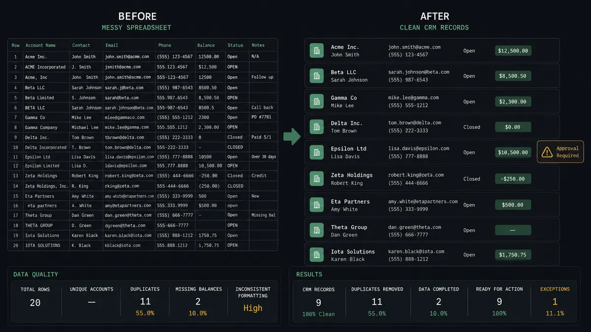 A dark two-column summary panel on a #0C0E12 field labeled Before and After, with a messy spreadsheet grid on the left resolving into clean CRM record cards on the right, each carrying a small balance chip, and one card marked with an amber approval badge