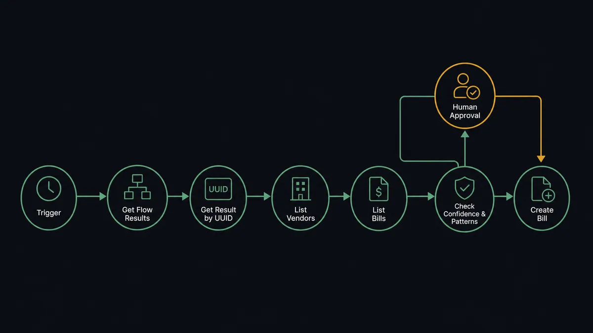 A dark #0C0E12 horizontal flow diagram: a clock node, then nodes labeled Get Flow Results, Get Result by UUID, List Vendors, List Bills, and Create Bill, joined by thin sage-green connectors