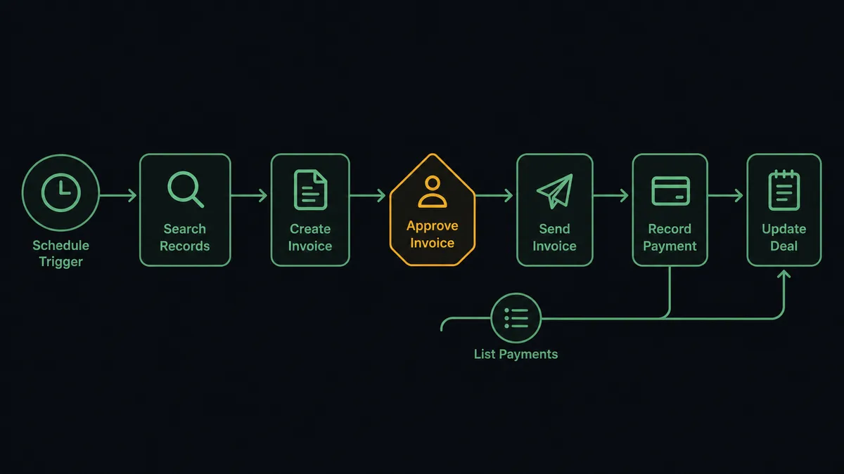 A dark seven-node flow diagram on a #0C0E12 field, reading left to right: a clock icon for the schedule, a pipeline card labeled Search Records, a document node labeled Create Invoice, a sage-green path continuing to Send Invoice, and a return arrow labeled List Payments curving back to a deal card marked with a note icon