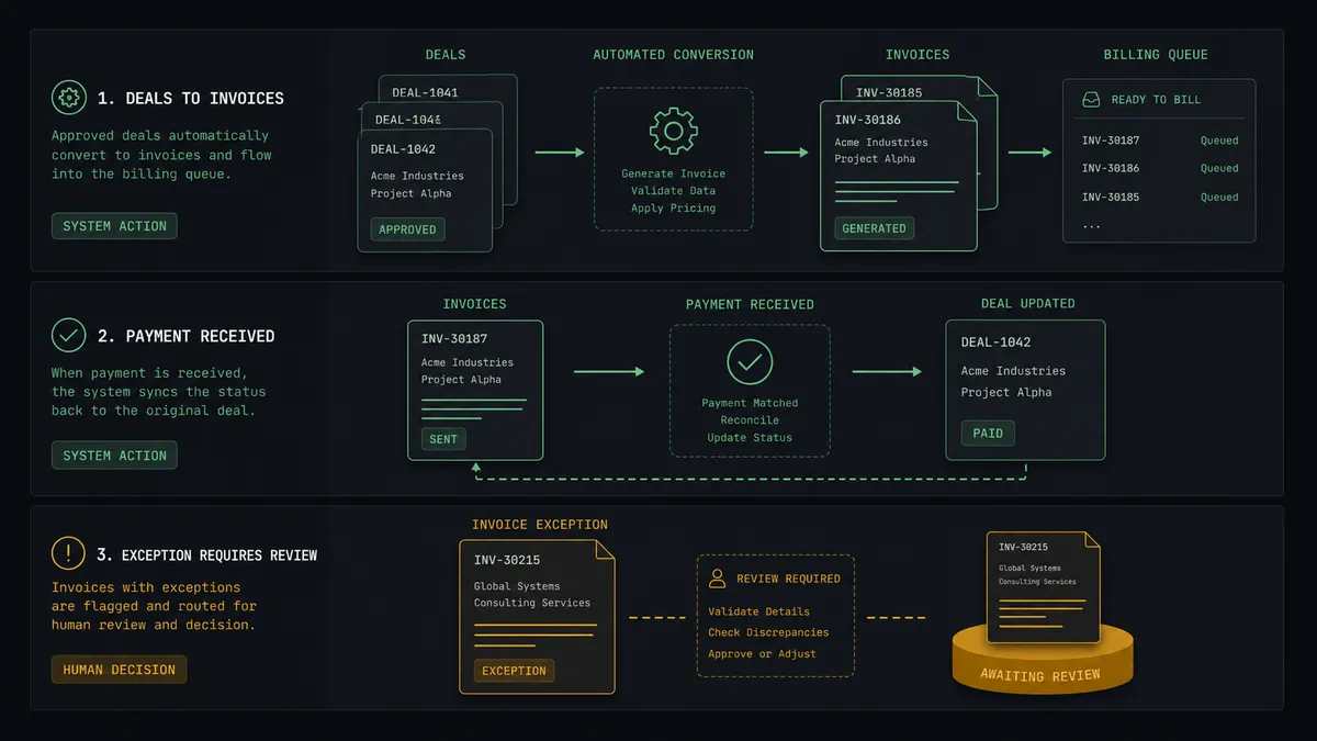 A dark summary panel on a #0C0E12 field split into three stacked rows: a row of deal cards flowing into invoice documents, a row showing a paid checkmark syncing back onto a deal card, and a bottom row with one invoice held on an amber pedestal awaiting review
