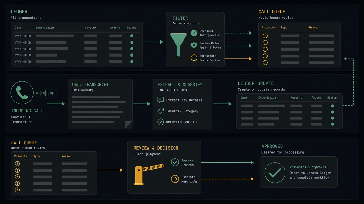A dark summary panel on a #0C0E12 field split into three stacked rows: ledger rows funneling through a filter into a short call queue, a handset row with a transcript document flowing back into the ledger, and a bottom row showing the call queue held at an amber gate with an approval check mark beside it