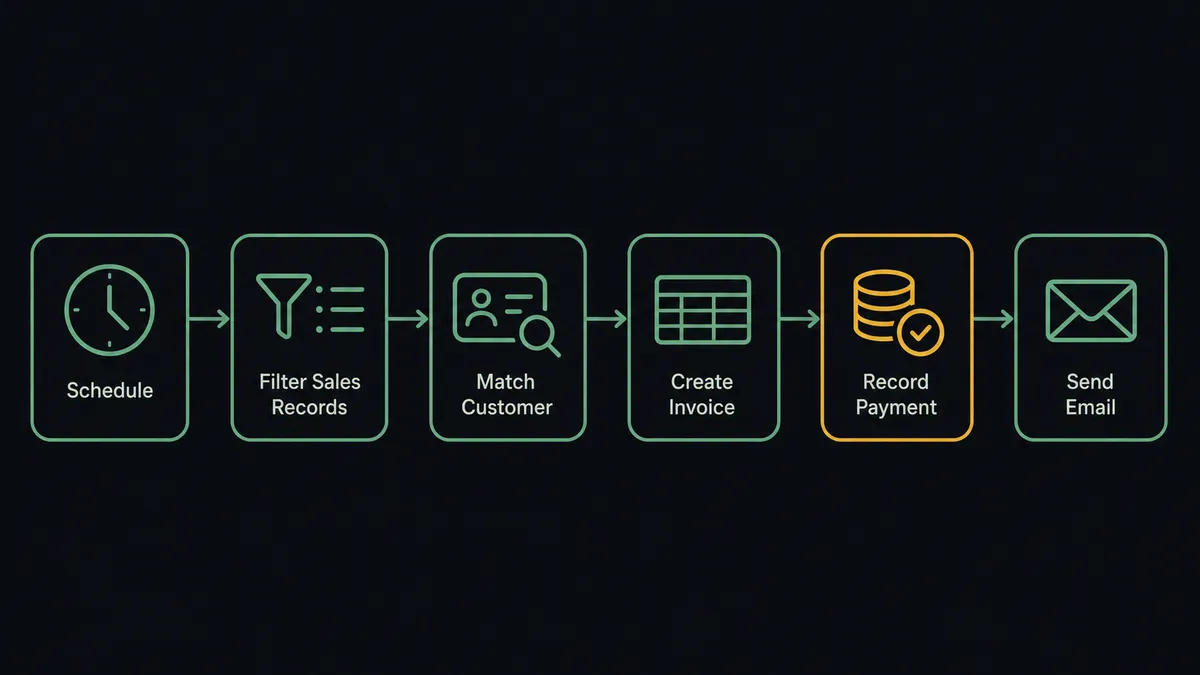 A dark horizontal flow diagram on a #0C0E12 field with six connected nodes: a clock tile for the schedule, a filtered list tile for the sales read, a contact card with a magnifier for customer matching, a ledger-row tile for the invoice, a coin-and-checkmark tile for the payment step, and an envelope tile for sending