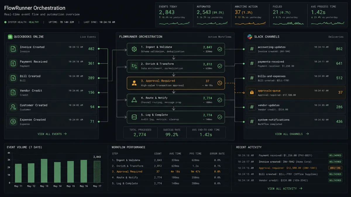 Diagram of the FlowRunner workflow editor showing QuickBooks Online event nodes on the left, sequencing nodes in the middle, and Slack channel destinations on the right, with one amber-highlighted human approval node