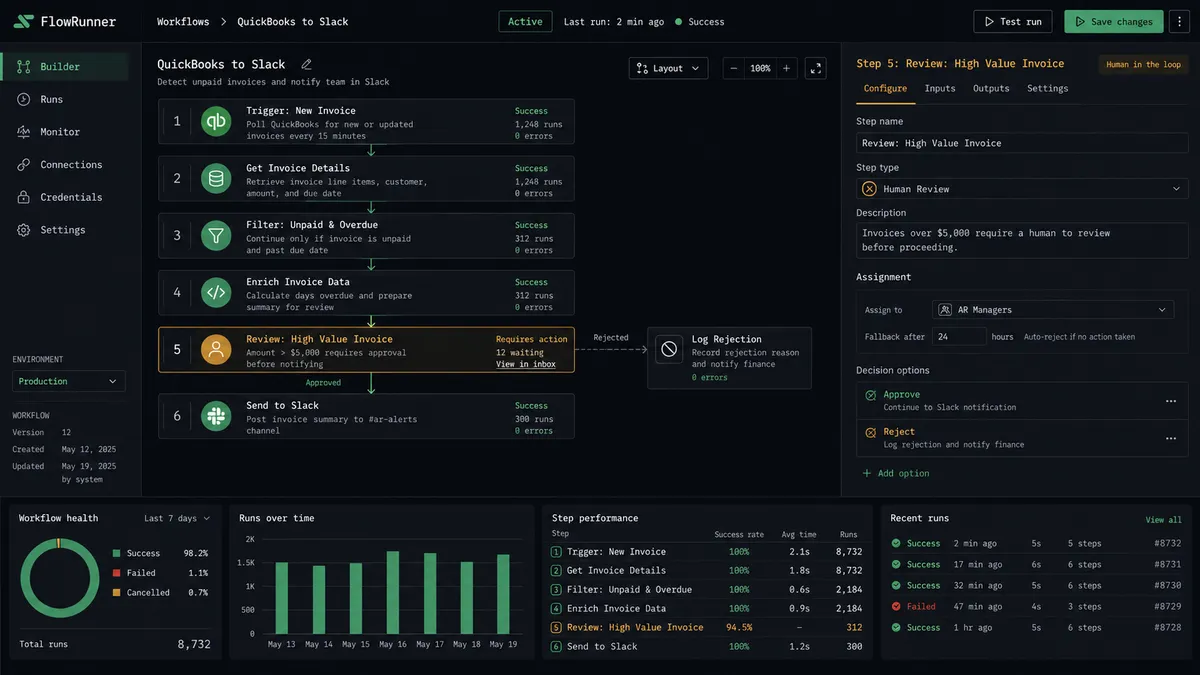 Screenshot of the FlowRunner workflow editor showing a QuickBooks-to-Slack flow laid out side-by-side with numbered nodes and an amber-highlighted human-in-loop step