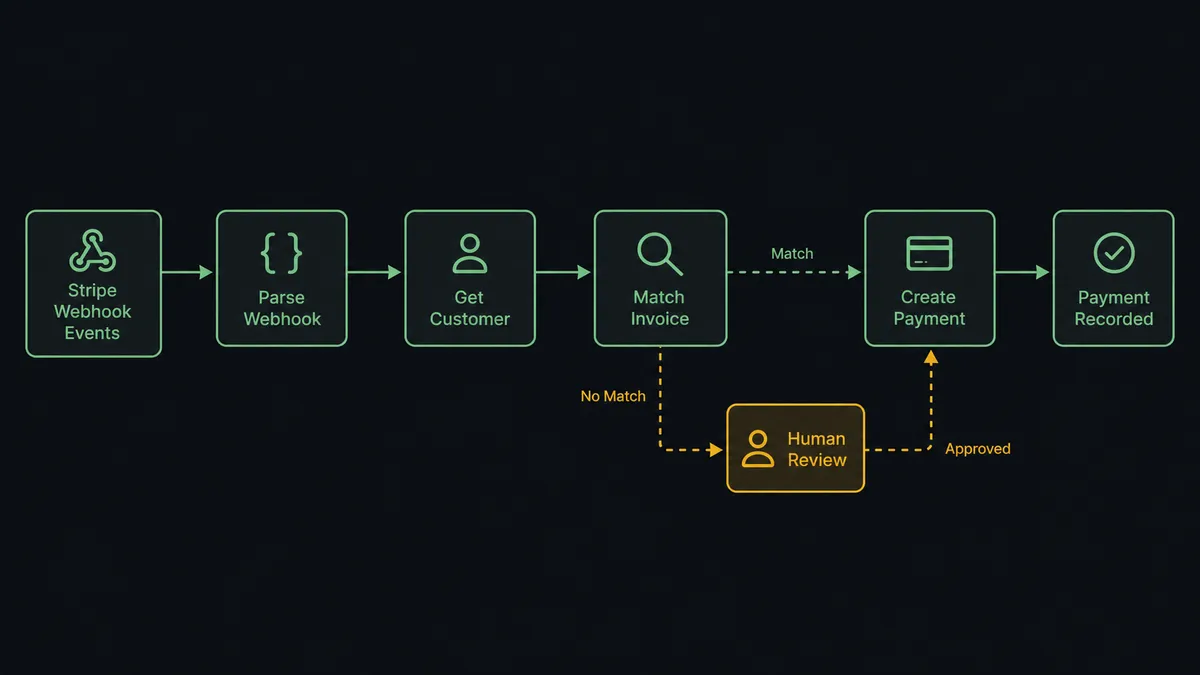 A flow diagram showing Stripe webhook events on the left feeding through FlowRunner orchestration nodes: Parse Webhook, Get Customer, Match Invoice, Create Payment, with one amber node for human review of mismatches