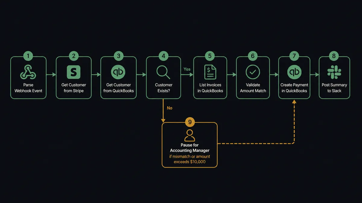 A 9-step workflow diagram for Stripe-to-QuickBooks payment reconciliation
