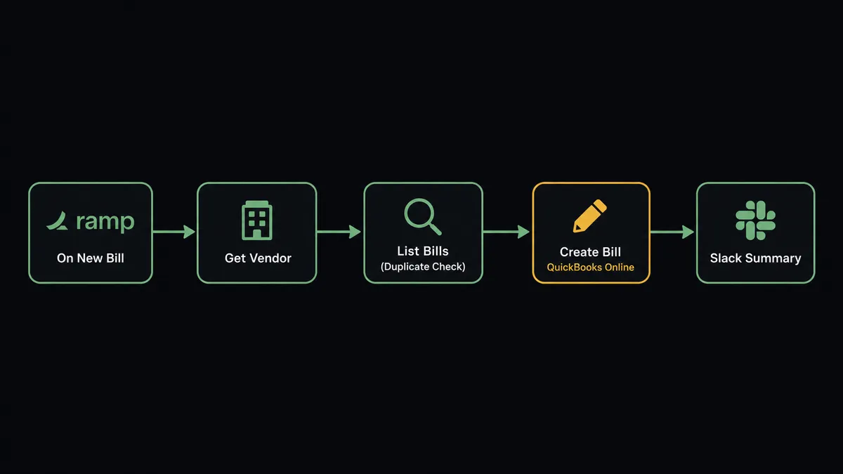 A dark UI flow diagram showing five sequential nodes: an On New Bill trigger node labeled Ramp at left, a Get Vendor lookup node, a List Bills duplicate-check node with a small magnifying-glass icon, a Create Bill write node labeled QuickBooks Online, and a Slack summary notification node at right, connected by directional arrows