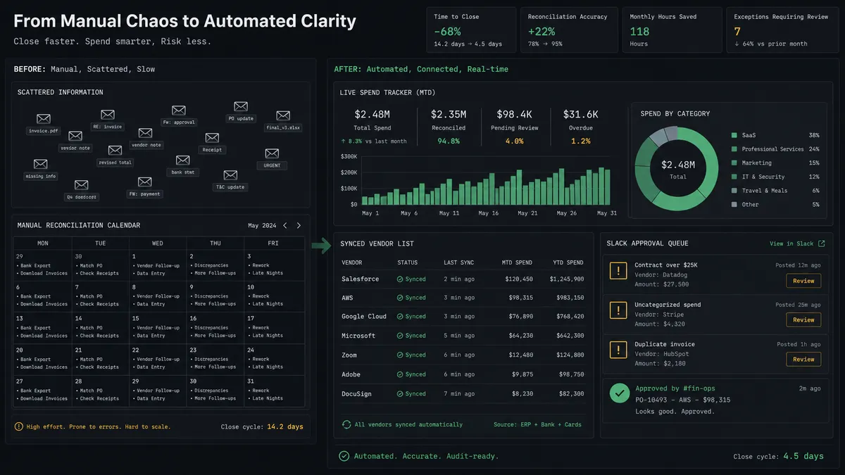 A dark two-column dashboard split showing a "Before" side with scattered email icons and a manual reconciliation calendar, and an "After" side with a live spend tracker, a synced vendor list, and a Slack approval queue with a green checkmark