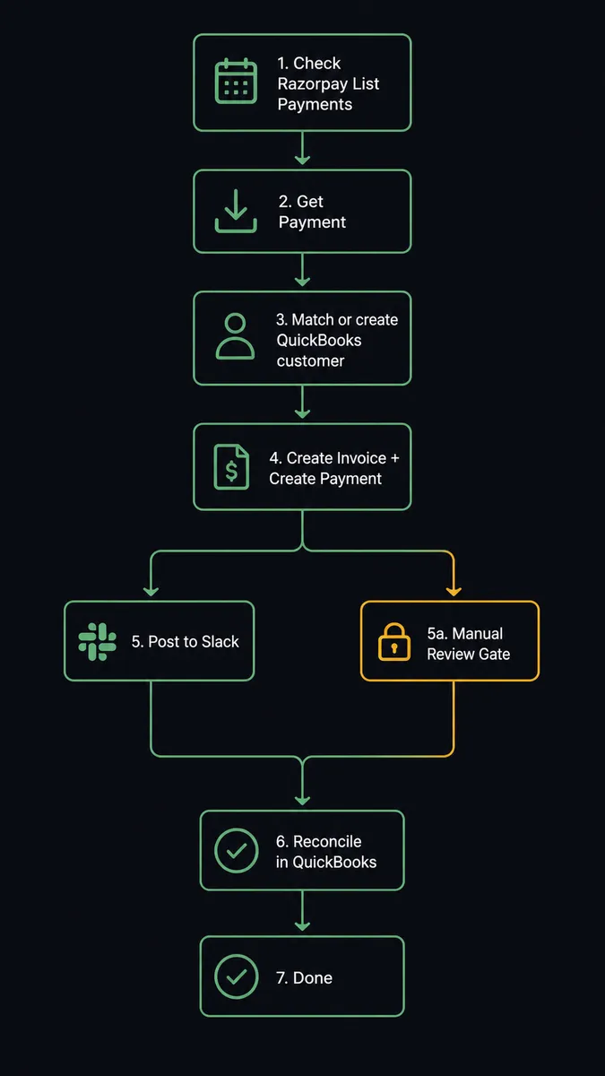 A dark operator screen shows a seven-step vertical pipeline: a schedule icon labeled "Check Razorpay List Payments," an arrow down to "Get Payment," another to "Match or create QuickBooks customer," another to "Create Invoice + Create Payment," then a branch where one path continues straight to "Post to Slack" and the other detours through a locked gate icon before rejoining lower down