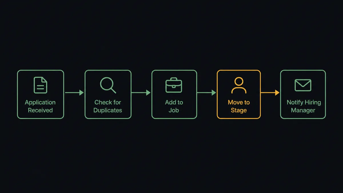 A dark workflow diagram showing an application entering at the left, splitting into check-for-duplicates, add-to-job, move-to-stage, and notify-hiring-manager boxes, all flowing left to right with connecting arrows