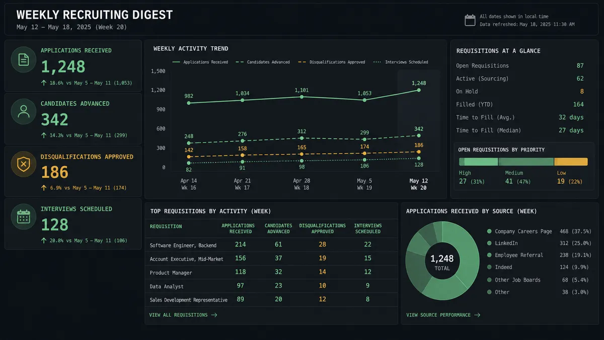 A dark dashboard card showing a weekly recruiting digest with rows for applications received, candidates advanced, disqualifications approved, and interviews scheduled, each with a count