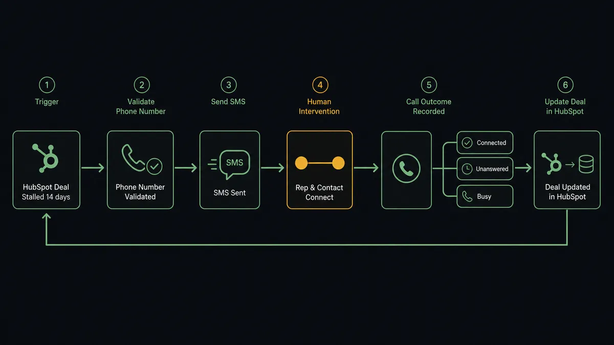 A dark six-step pipeline diagram running left to right